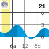 Kiwalik tide chart for Sunday, July 21, 2024