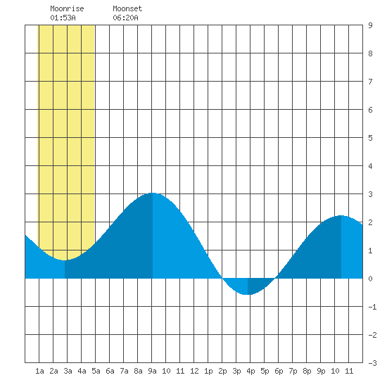 Kiwalik tide chart for Monday, July 22, 2024