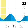 Kiwalik tide chart for Monday, July 22, 2024
