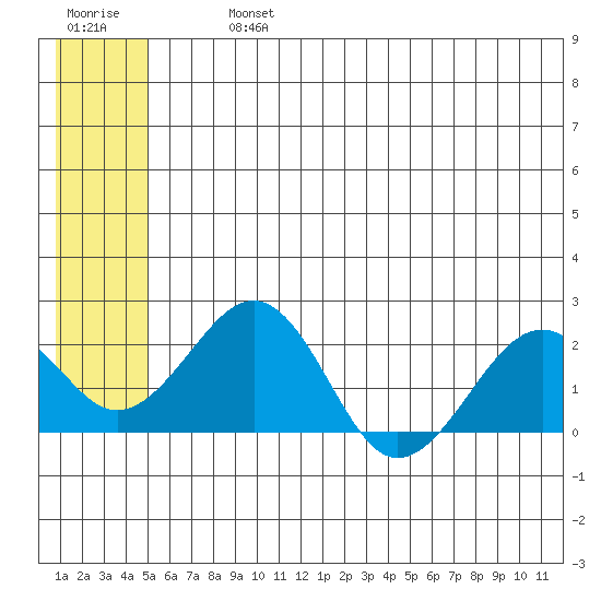 Kiwalik tide chart for Tuesday, July 23, 2024