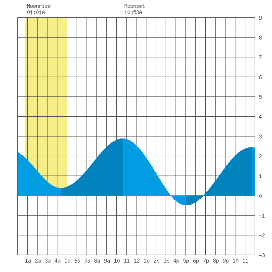 Kiwalik tide chart for Wednesday, July 24, 2024