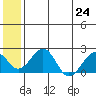 Kiwalik tide chart for Wednesday, July 24, 2024