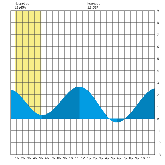 Kiwalik tide chart for Thursday, July 25, 2024