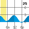 Kiwalik tide chart for Thursday, July 25, 2024