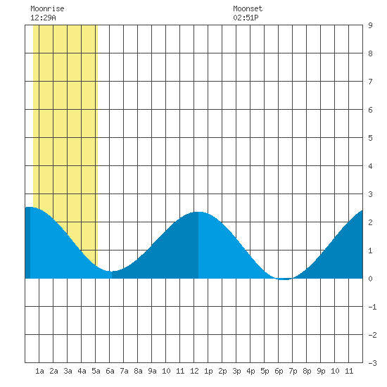 Kiwalik tide chart for Friday, July 26, 2024
