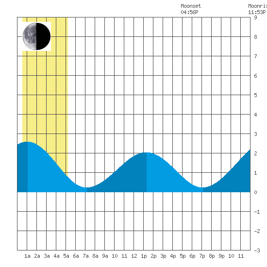 Kiwalik tide chart for Saturday, July 27, 2024