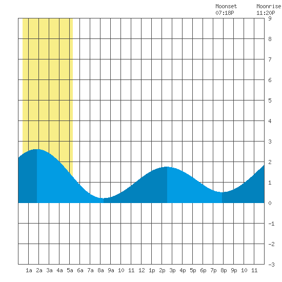 Kiwalik tide chart for Sunday, July 28, 2024