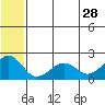 Kiwalik tide chart for Sunday, July 28, 2024