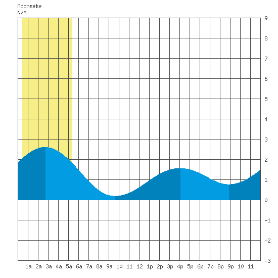 Kiwalik tide chart for Monday, July 29, 2024