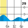 Kiwalik tide chart for Monday, July 29, 2024