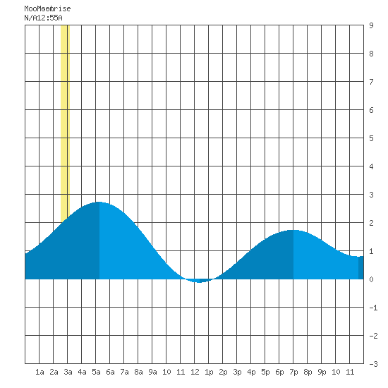 Kiwalik tide chart for Tuesday, July 2, 2024