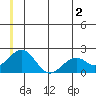 Kiwalik tide chart for Tuesday, July 2, 2024