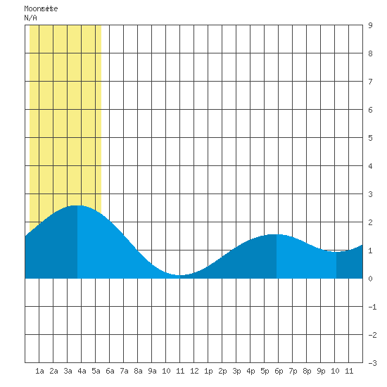 Kiwalik tide chart for Tuesday, July 30, 2024