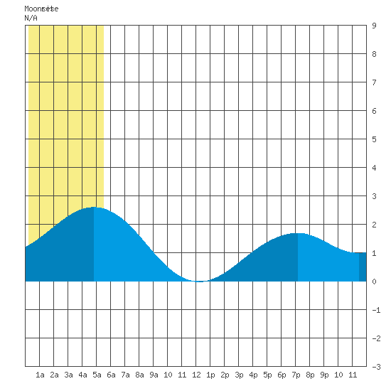 Kiwalik tide chart for Wednesday, July 31, 2024