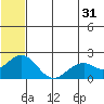 Kiwalik tide chart for Wednesday, July 31, 2024