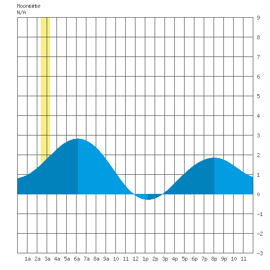 Kiwalik tide chart for Wednesday, July 3, 2024