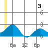 Kiwalik tide chart for Wednesday, July 3, 2024