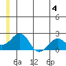 Kiwalik tide chart for Thursday, July 4, 2024