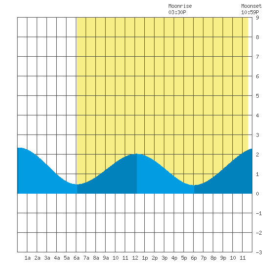 Kiwalik tide chart for Saturday, August 10, 2024