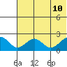 Kiwalik tide chart for Saturday, August 10, 2024