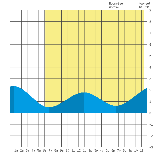 Kiwalik tide chart for Sunday, August 11, 2024