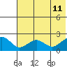 Kiwalik tide chart for Sunday, August 11, 2024
