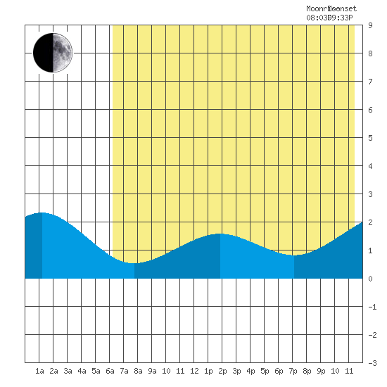 Kiwalik tide chart for Monday, August 12, 2024