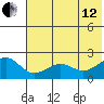 Kiwalik tide chart for Monday, August 12, 2024