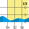 Kiwalik tide chart for Tuesday, August 13, 2024