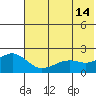 Kiwalik tide chart for Wednesday, August 14, 2024