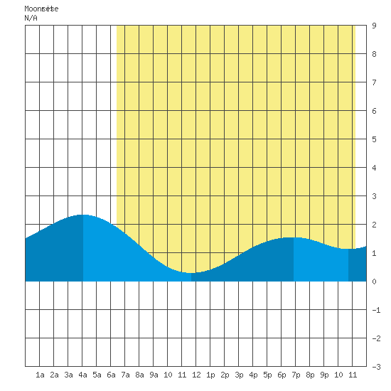 Kiwalik tide chart for Thursday, August 15, 2024