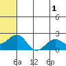 Kiwalik tide chart for Thursday, August 1, 2024
