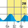 Kiwalik tide chart for Tuesday, August 20, 2024