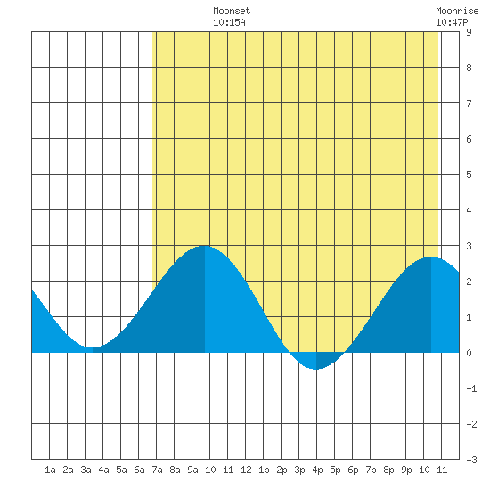 Kiwalik tide chart for Wednesday, August 21, 2024