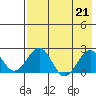 Kiwalik tide chart for Wednesday, August 21, 2024