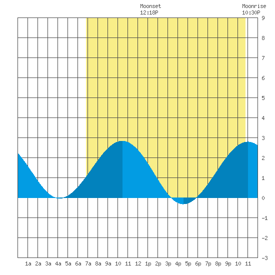 Kiwalik tide chart for Thursday, August 22, 2024