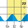 Kiwalik tide chart for Thursday, August 22, 2024