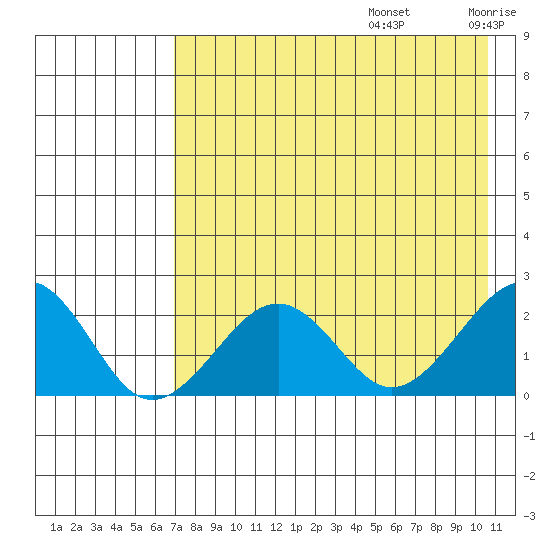 Kiwalik tide chart for Saturday, August 24, 2024