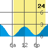 Kiwalik tide chart for Saturday, August 24, 2024