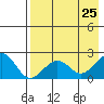 Kiwalik tide chart for Sunday, August 25, 2024