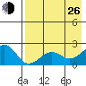 Kiwalik tide chart for Monday, August 26, 2024