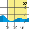 Kiwalik tide chart for Tuesday, August 27, 2024