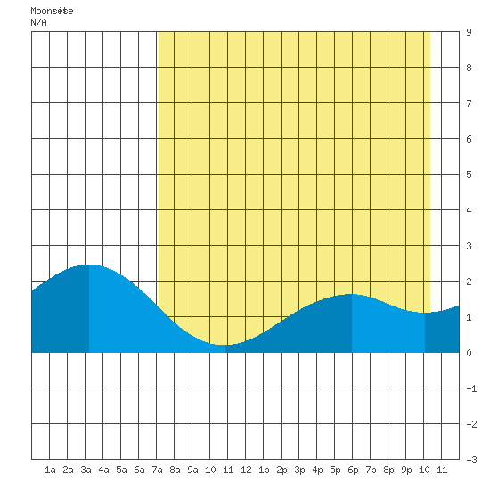 Kiwalik tide chart for Wednesday, August 28, 2024