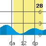 Kiwalik tide chart for Wednesday, August 28, 2024