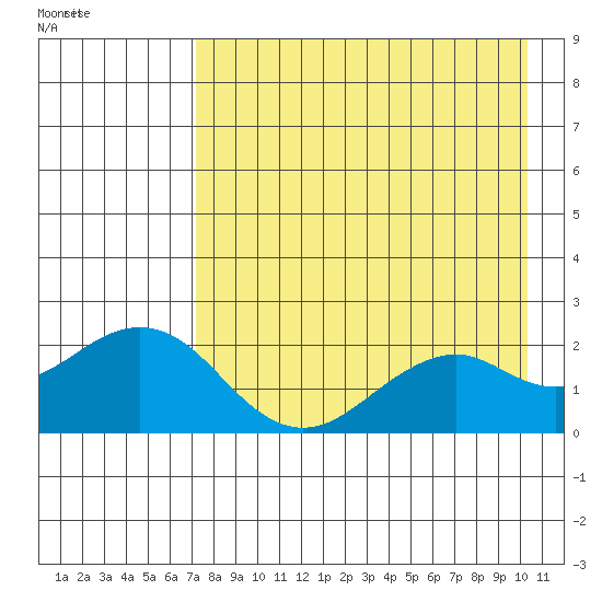Kiwalik tide chart for Thursday, August 29, 2024
