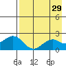 Kiwalik tide chart for Thursday, August 29, 2024