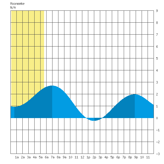 Kiwalik tide chart for Friday, August 2, 2024