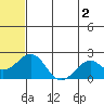 Kiwalik tide chart for Friday, August 2, 2024