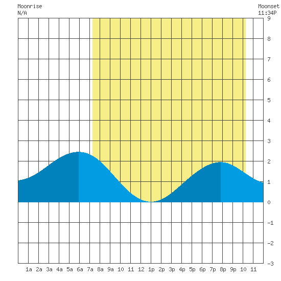 Kiwalik tide chart for Friday, August 30, 2024