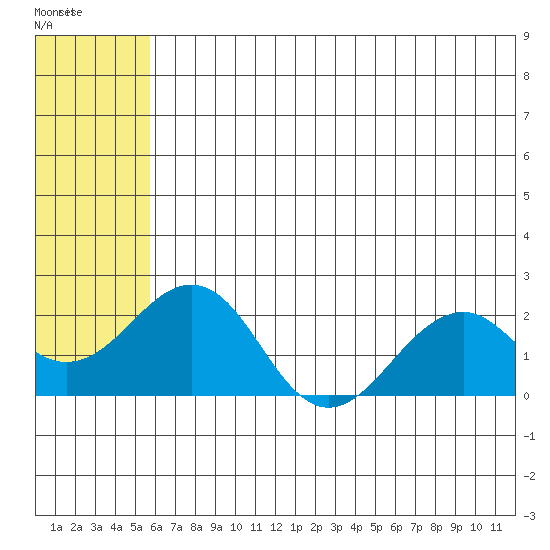 Kiwalik tide chart for Saturday, August 3, 2024